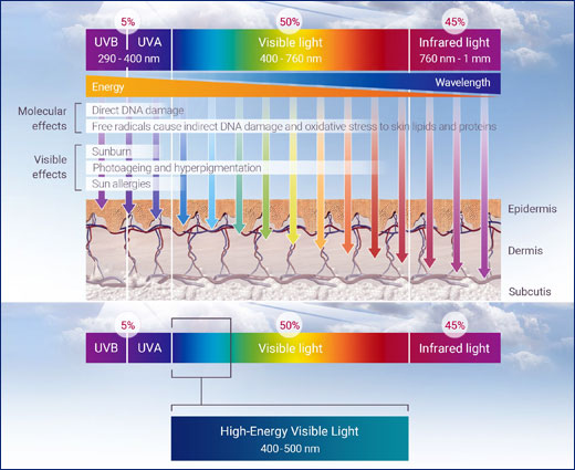HEV High-Energy Visible Light